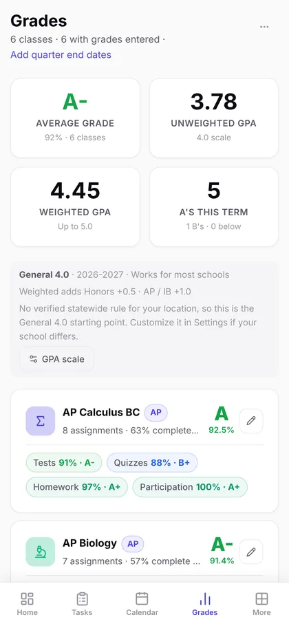 Grades by class